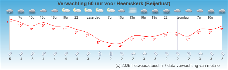 Korte termijn verwachting Heemskerk (Beijerlust)