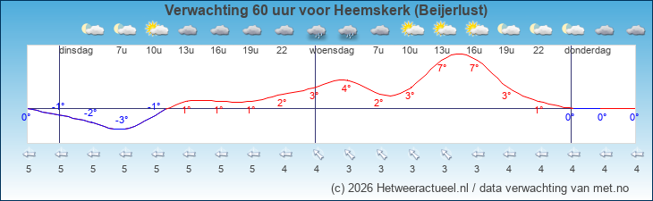 Korte termijn verwachting Heemskerk (Beijerlust)