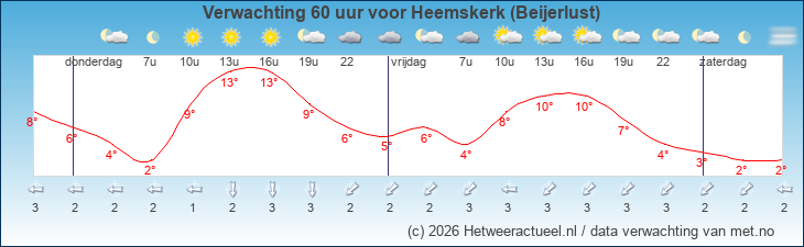 Korte termijn verwachting Heemskerk (Beijerlust)