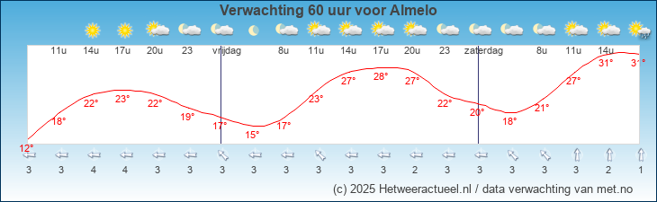 Korte termijn verwachting Almelo