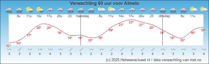 Korte termijn verwachting Almelo