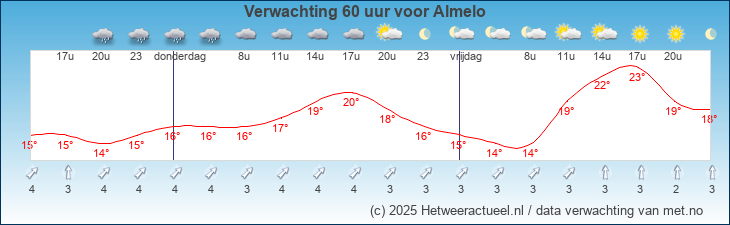 Korte termijn verwachting Almelo