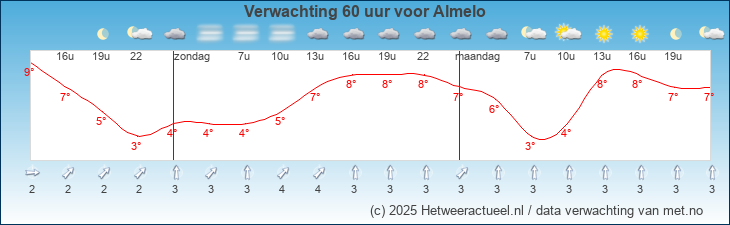 Korte termijn verwachting Almelo