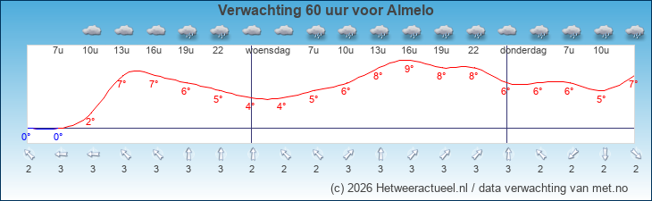 Korte termijn verwachting Almelo