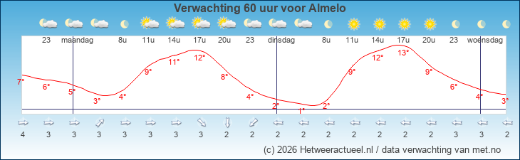 Korte termijn verwachting Almelo