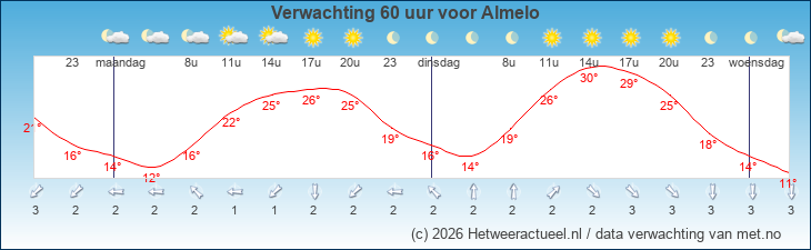 Korte termijn verwachting Almelo