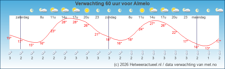Korte termijn verwachting Almelo