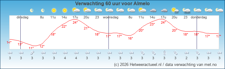 Korte termijn verwachting Almelo