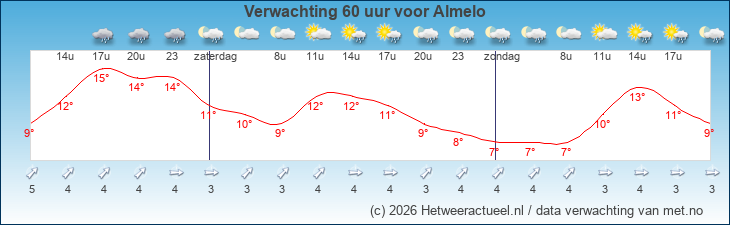 Korte termijn verwachting Almelo