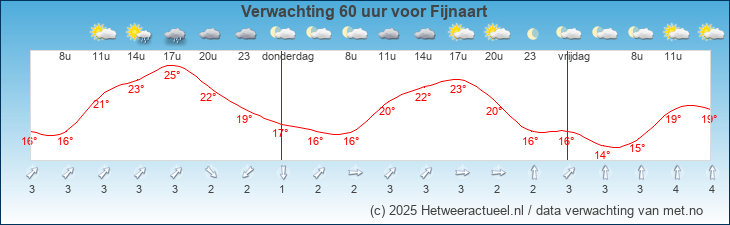 Korte termijn verwachting Fijnaart