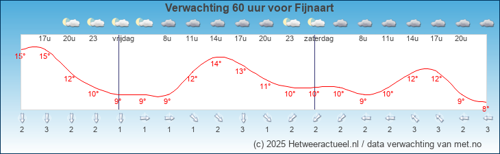 Korte termijn verwachting Fijnaart