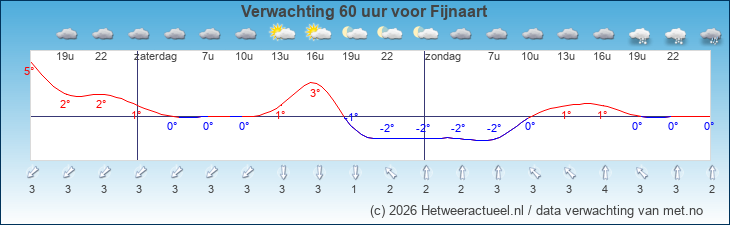 Korte termijn verwachting Fijnaart