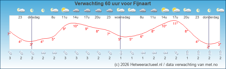 Korte termijn verwachting Fijnaart