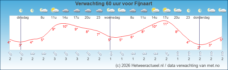 Korte termijn verwachting Fijnaart