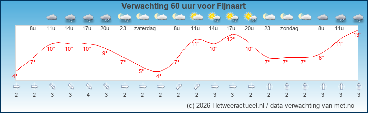 Korte termijn verwachting Fijnaart
