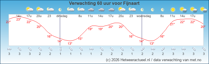 Korte termijn verwachting Fijnaart