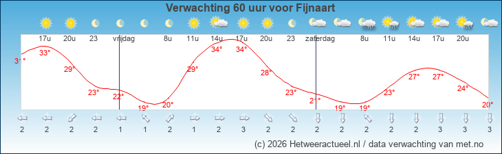 Korte termijn verwachting Fijnaart
