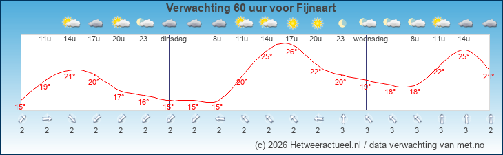 Korte termijn verwachting Fijnaart