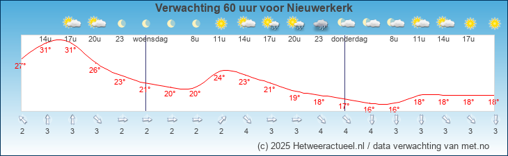 Korte termijn verwachting Nieuwerkerk