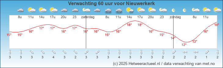 Korte termijn verwachting Nieuwerkerk