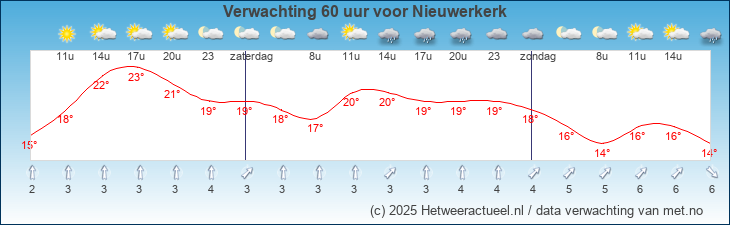 Korte termijn verwachting Nieuwerkerk