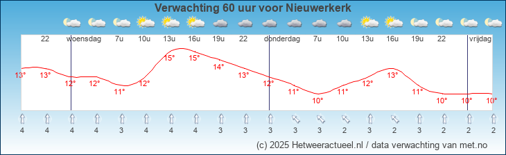 Korte termijn verwachting Nieuwerkerk