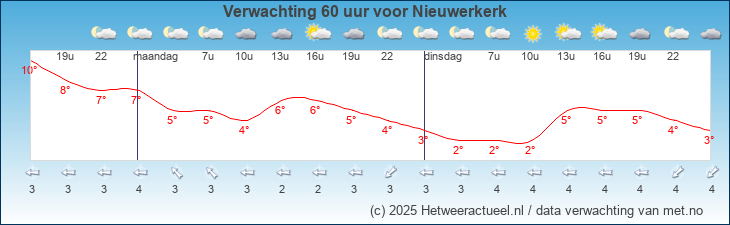 Korte termijn verwachting Nieuwerkerk