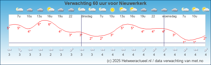 Korte termijn verwachting Nieuwerkerk