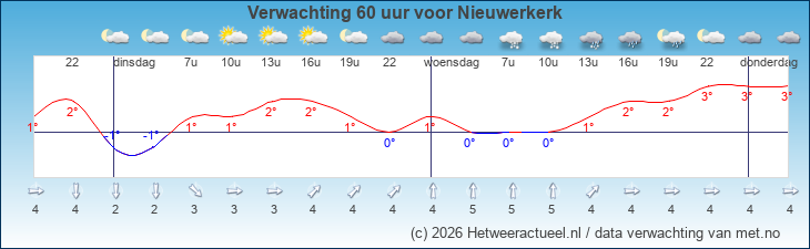 Korte termijn verwachting Nieuwerkerk