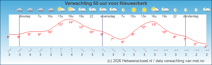 Korte termijn verwachting Nieuwerkerk