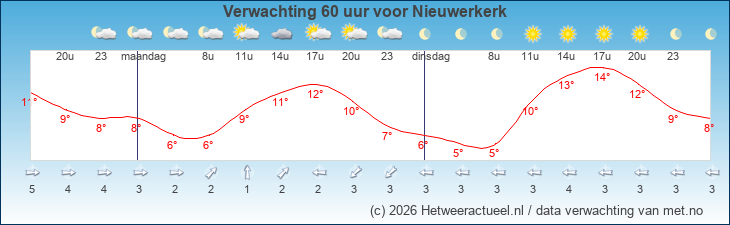Korte termijn verwachting Nieuwerkerk