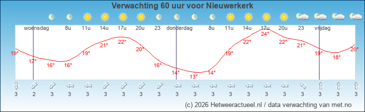 Korte termijn verwachting Nieuwerkerk