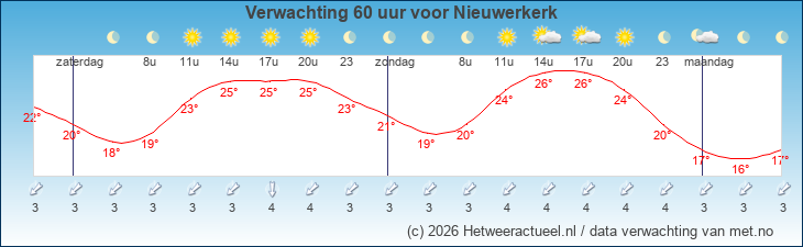 Korte termijn verwachting Nieuwerkerk