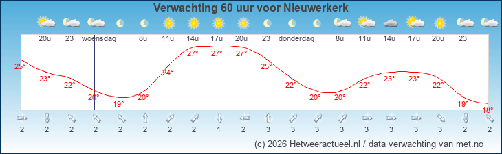 Korte termijn verwachting Nieuwerkerk
