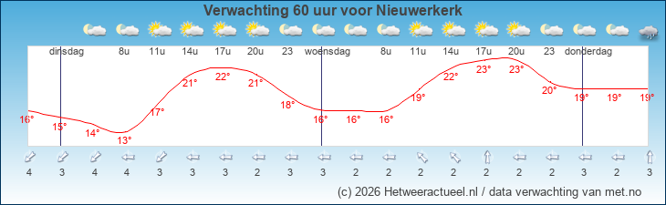 Korte termijn verwachting Nieuwerkerk