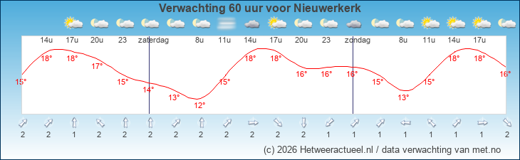 Korte termijn verwachting Nieuwerkerk