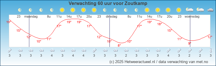 Korte termijn verwachting Zoutkamp