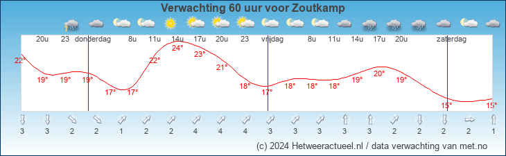 Korte termijn verwachting Zoutkamp