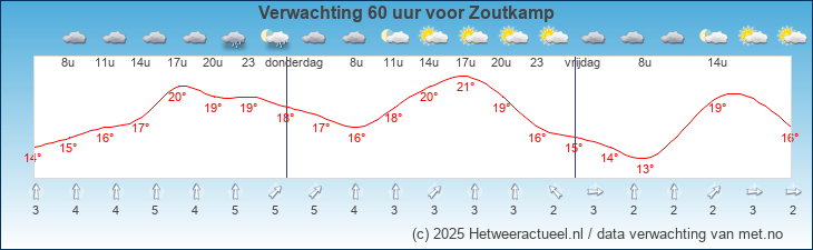 Korte termijn verwachting Zoutkamp