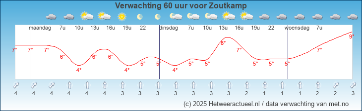 Korte termijn verwachting Zoutkamp