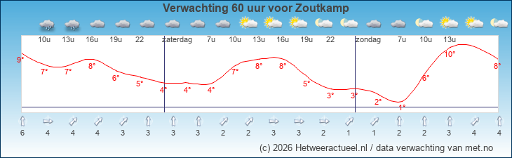Korte termijn verwachting Zoutkamp