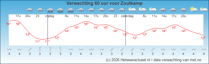 Korte termijn verwachting Zoutkamp