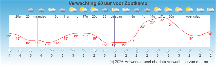 Korte termijn verwachting Zoutkamp
