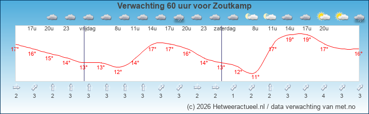 Korte termijn verwachting Zoutkamp