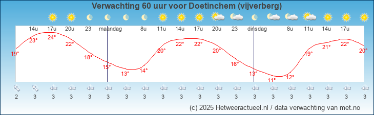 Korte termijn verwachting Doetinchem (vijverberg)