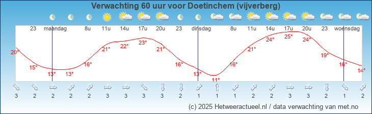 Korte termijn verwachting Doetinchem (vijverberg)