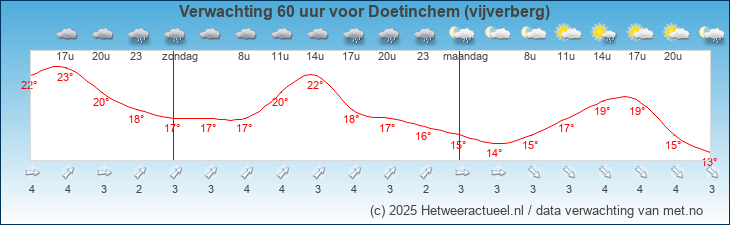 Korte termijn verwachting Doetinchem (vijverberg)