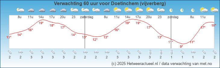 Korte termijn verwachting Doetinchem (vijverberg)