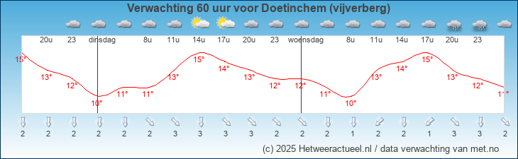 Korte termijn verwachting Doetinchem (vijverberg)
