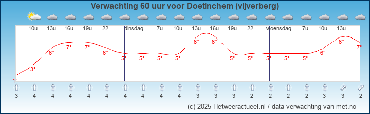 Korte termijn verwachting Doetinchem (vijverberg)
